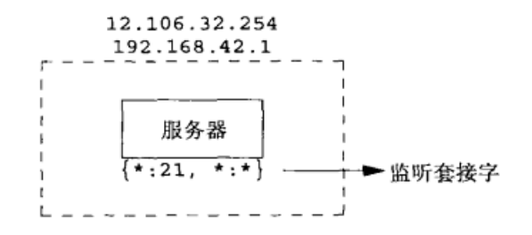 图1-TCP服务器在端口21上执行被动打开