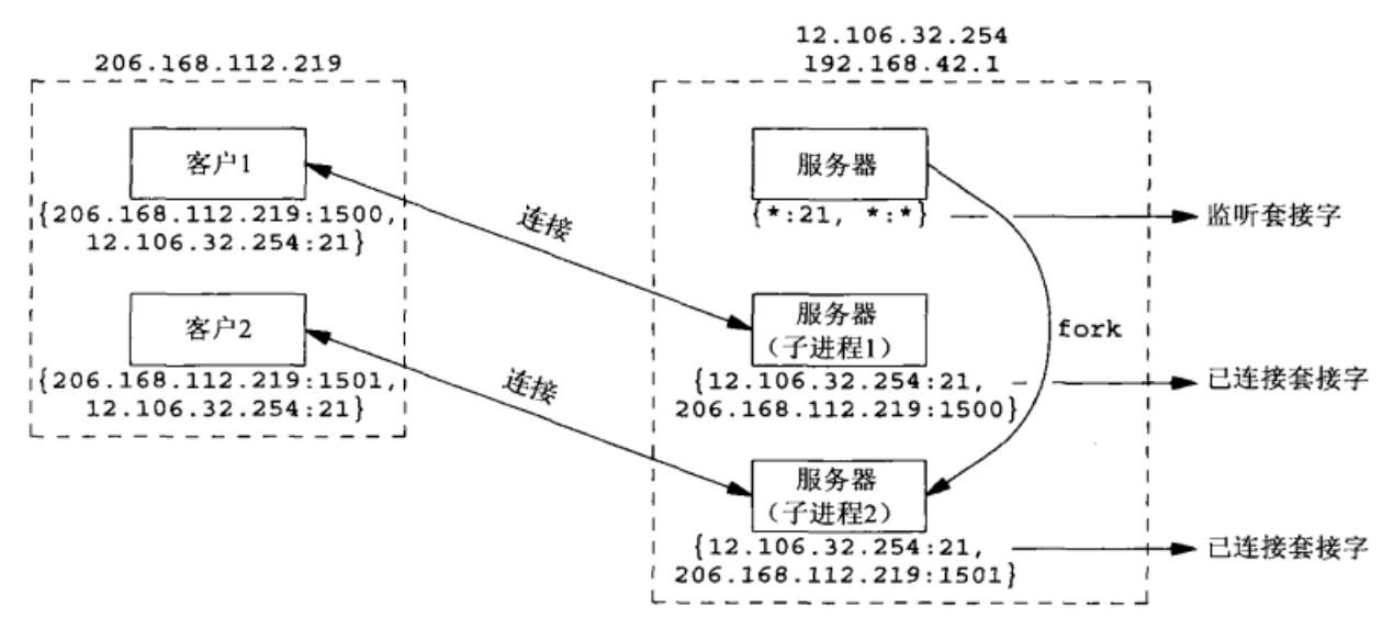 图4-第二个客户与同一个服务器的连接