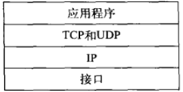 图2-1　简化的TCP/IP协议栈